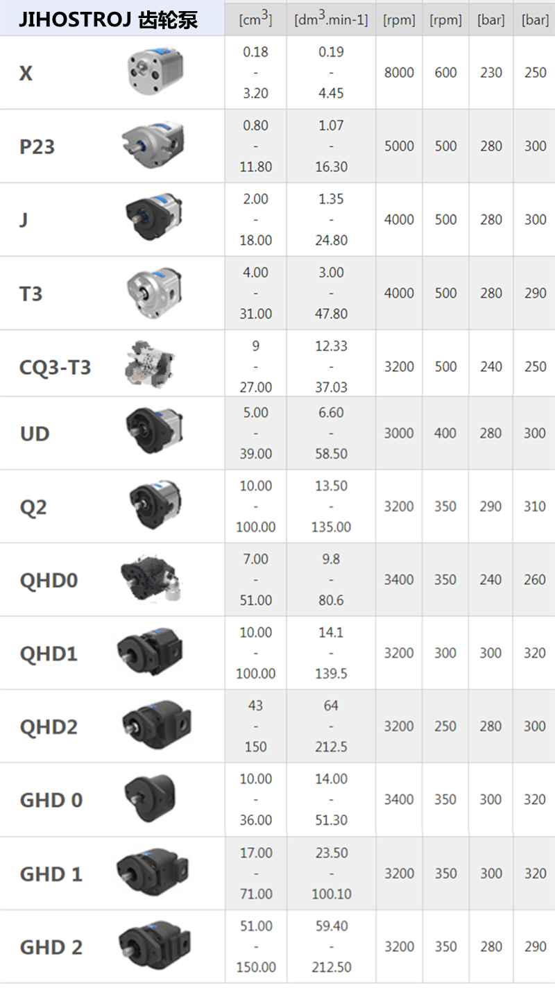 JIHOSTROJ齒輪泵型號大全