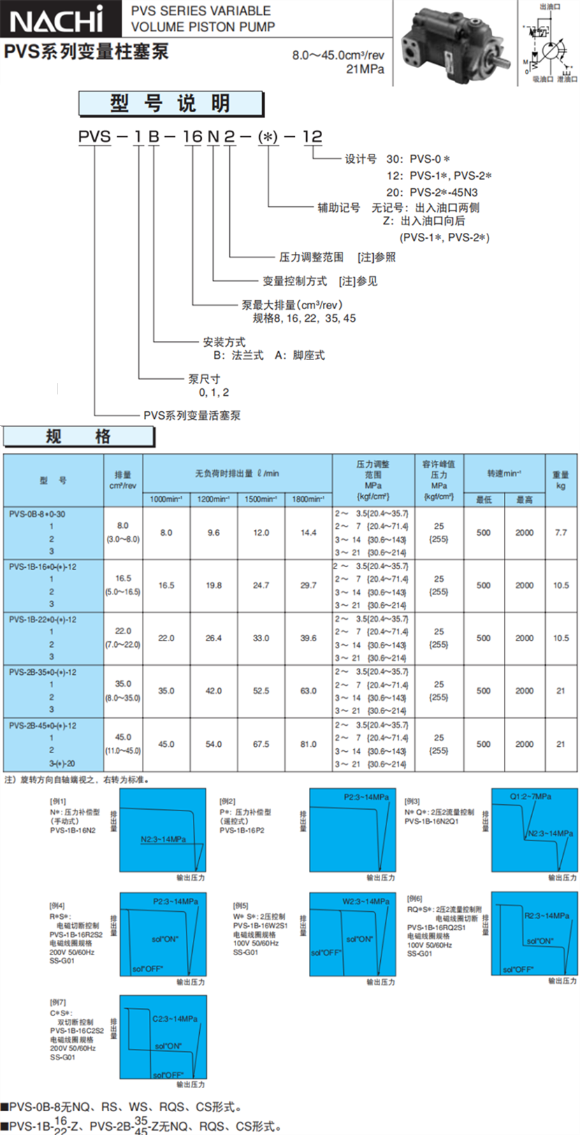 PVS系列變量柱塞泵型號(hào)說(shuō)明及參數(shù)