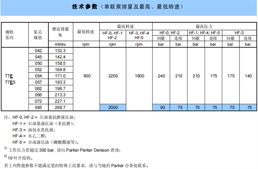 T7E / T7ES 系 列丹尼遜葉片泵參數