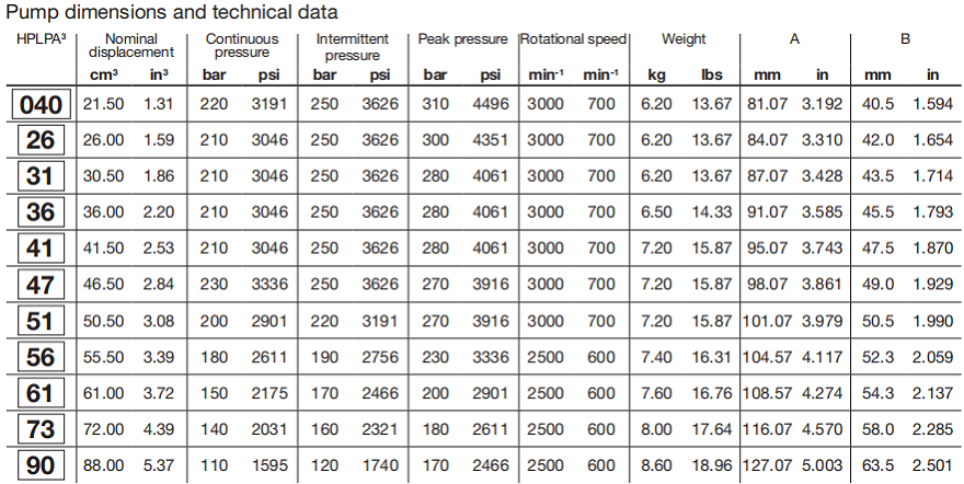 HPLPA3系列bondioli&pavesi齒輪泵參數