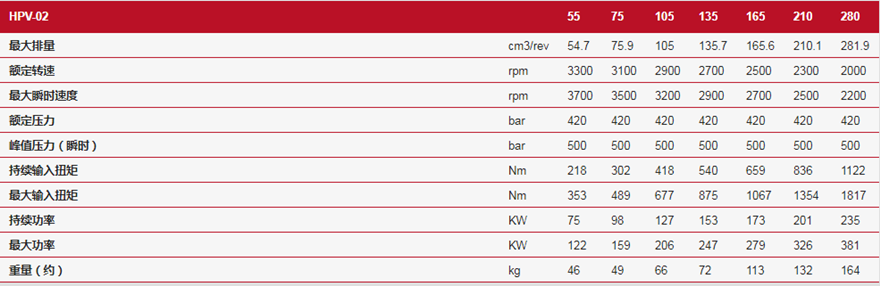 林德HPV-02閉式變量泵技術規格