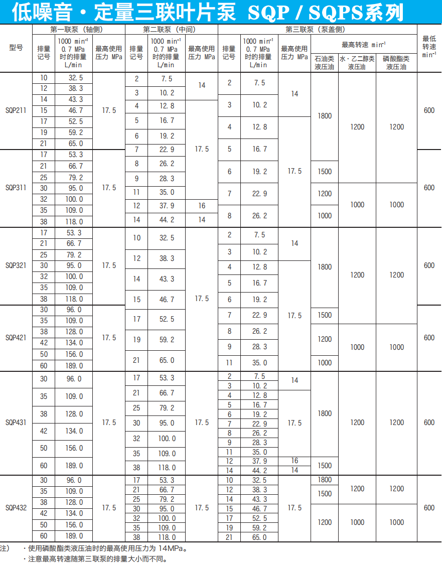 東京計器SQP三聯葉片泵參數