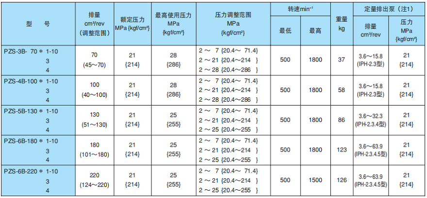 不二越PZS系列變量柱塞泵參數